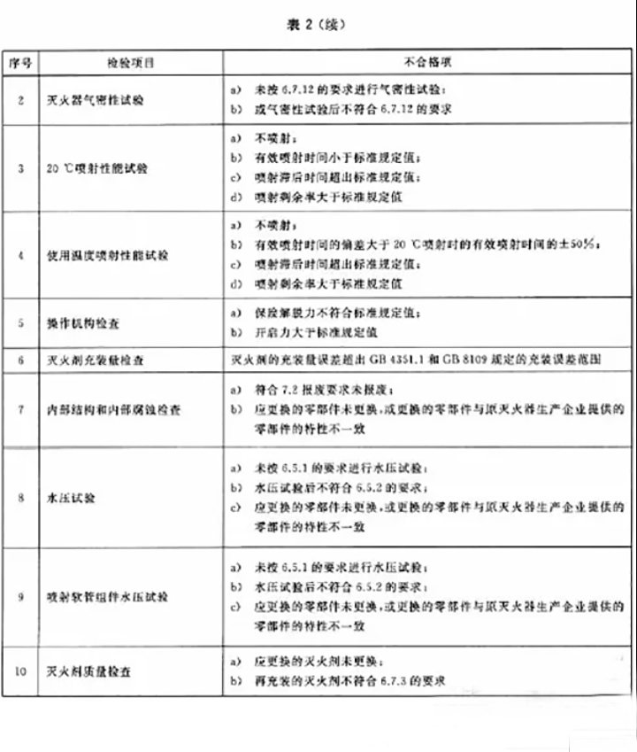 滅火器如何維修、充裝？ 用標準解釋