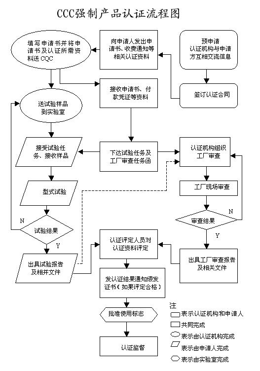 3C認(rèn)證怎么辦理？認(rèn)證流程是怎樣的？