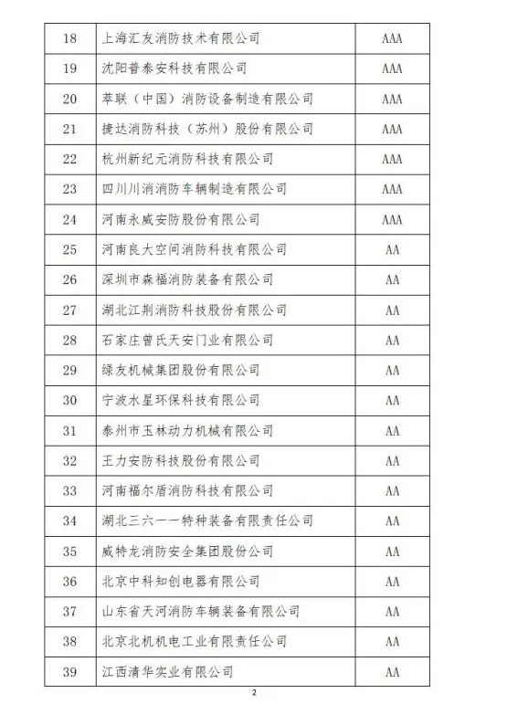中國消防協(xié)會2021年度第十二批消防企業(yè)信用等級評價初評和前兩批次復評結果公示