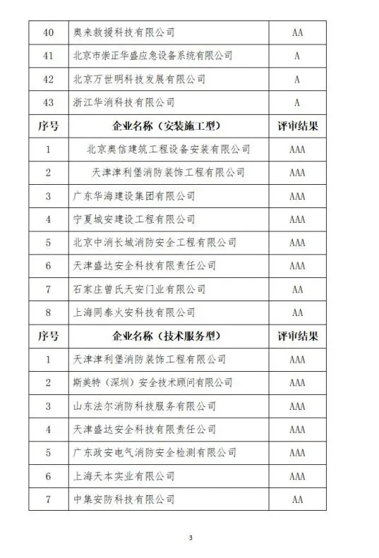 中國消防協(xié)會2021年度第十二批消防企業(yè)信用等級評價初評和前兩批次復評結果公示