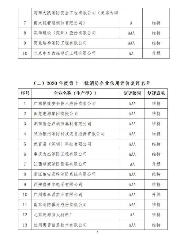 中國消防協(xié)會2021年度第十二批消防企業(yè)信用等級評價初評和前兩批次復評結果公示