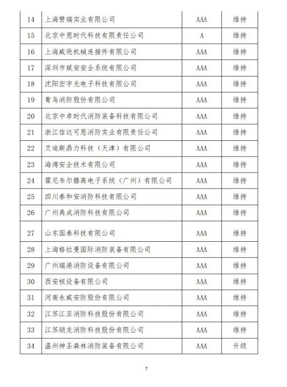 中國消防協(xié)會2021年度第十二批消防企業(yè)信用等級評價初評和前兩批次復評結果公示