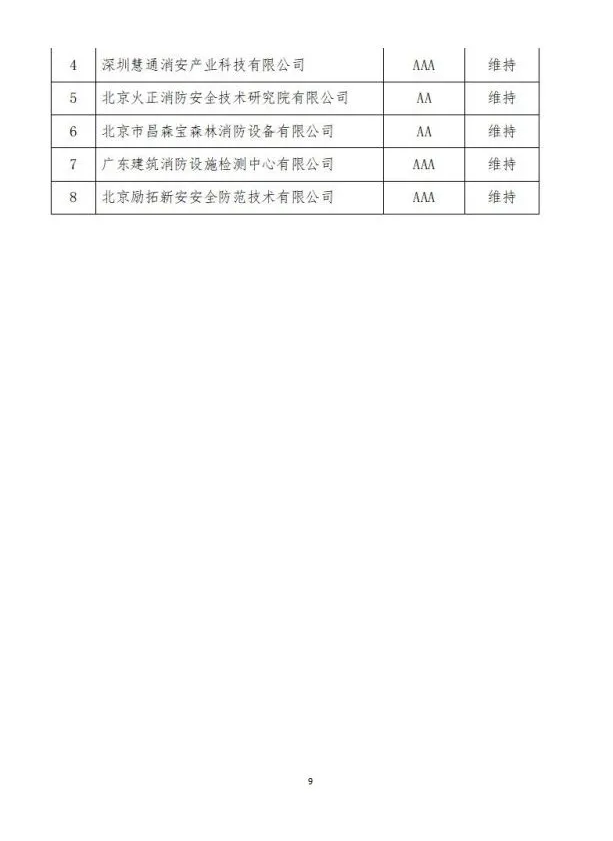 中國消防協(xié)會2021年度第十二批消防企業(yè)信用等級評價初評和前兩批次復評結果公示