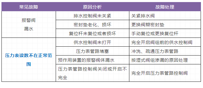 自動噴水滅火系統，三大重要知識點（故障）總結