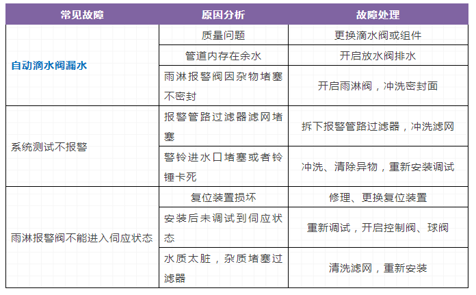 自動噴水滅火系統，三大重要知識點（故障）總結