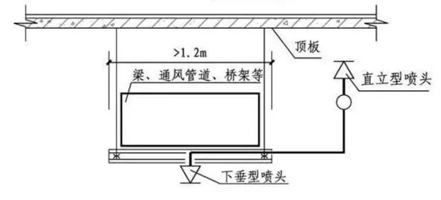 風(fēng)管下什么時候增設(shè)噴頭？