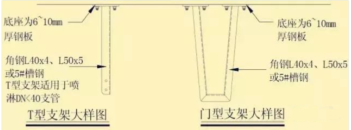 風(fēng)管下什么時候增設(shè)噴頭？