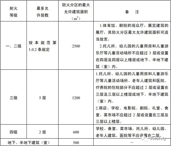 規(guī)范詳解：新老規(guī)范中對(duì)于民用建筑防火分區(qū)的規(guī)定的變化