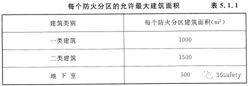 規(guī)范詳解：新老規(guī)范中對(duì)于民用建筑防火分區(qū)的規(guī)定的變化