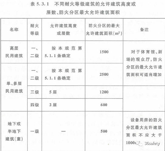 規(guī)范詳解：新老規(guī)范中對(duì)于民用建筑防火分區(qū)的規(guī)定的變化