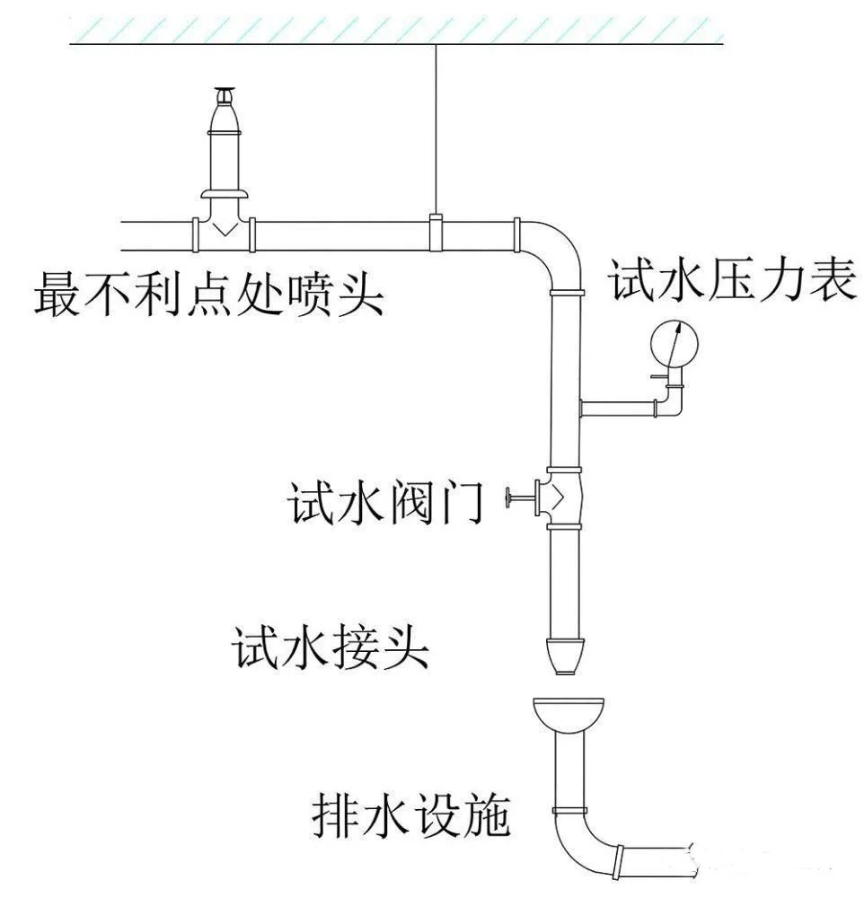 水流報(bào)警裝置、末端試水裝置、報(bào)警閥知識點(diǎn)