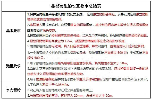 水流報(bào)警裝置、末端試水裝置、報(bào)警閥知識點(diǎn)