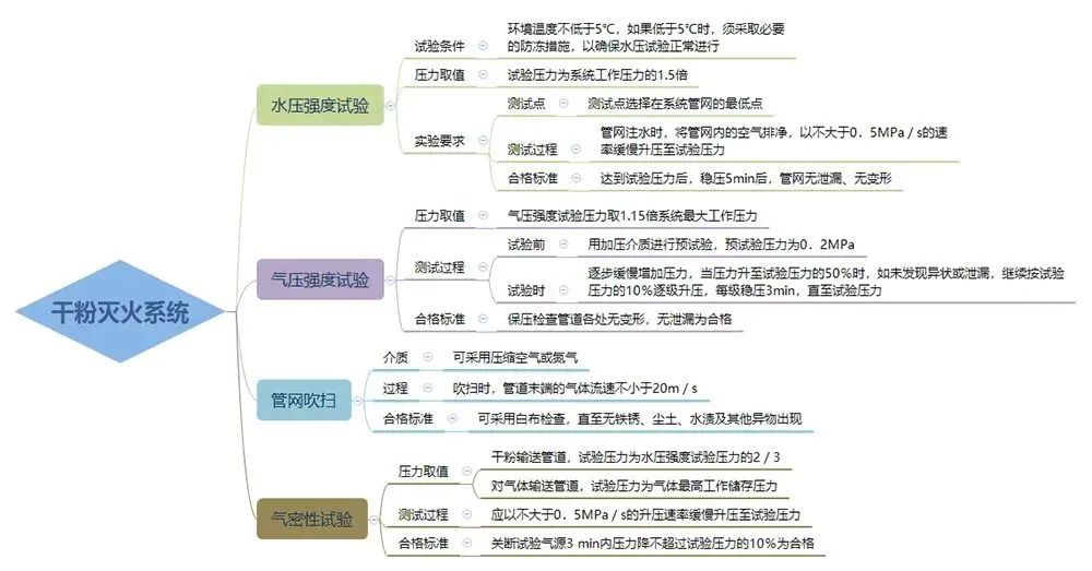三大滅火系統(tǒng)試壓流程!