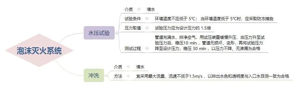 三大滅火系統(tǒng)試壓流程!