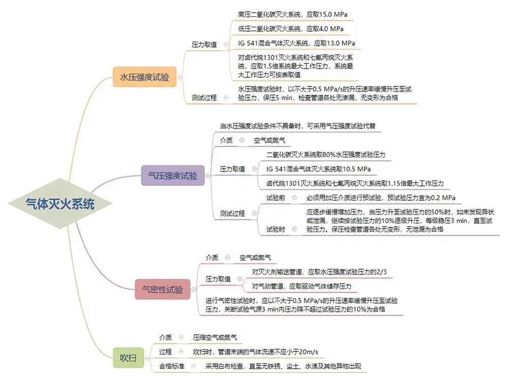三大滅火系統(tǒng)試壓流程!