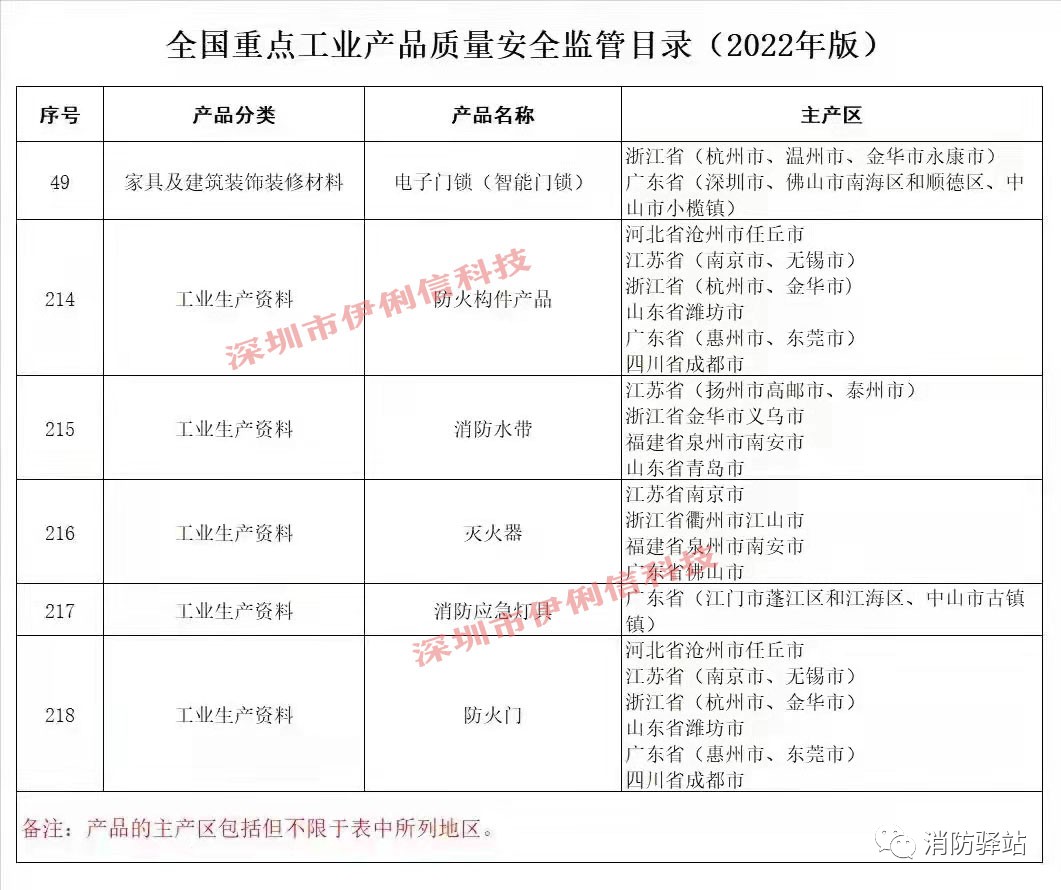 防火門、滅火器等消防產(chǎn)品作為國家重點監(jiān)管類別列入監(jiān)管目錄