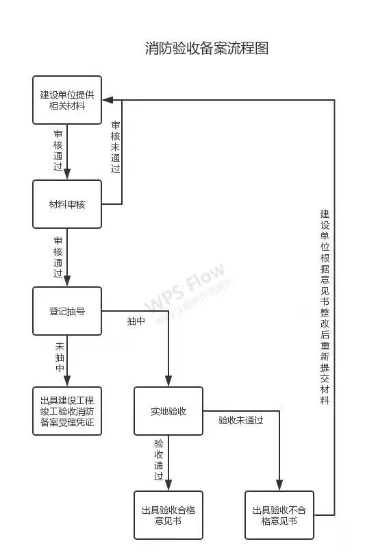 消防設(shè)計審查、驗收、備案流程