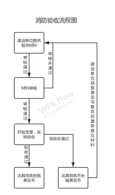 消防設(shè)計審查、驗收、備案流程