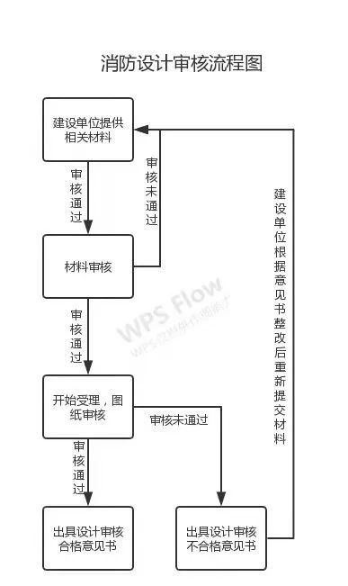 消防設(shè)計審查、驗收、備案流程