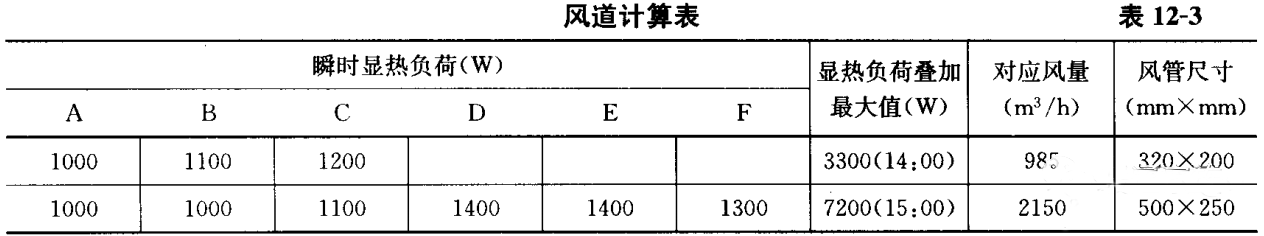 風管系統(tǒng)設計步驟(附例)