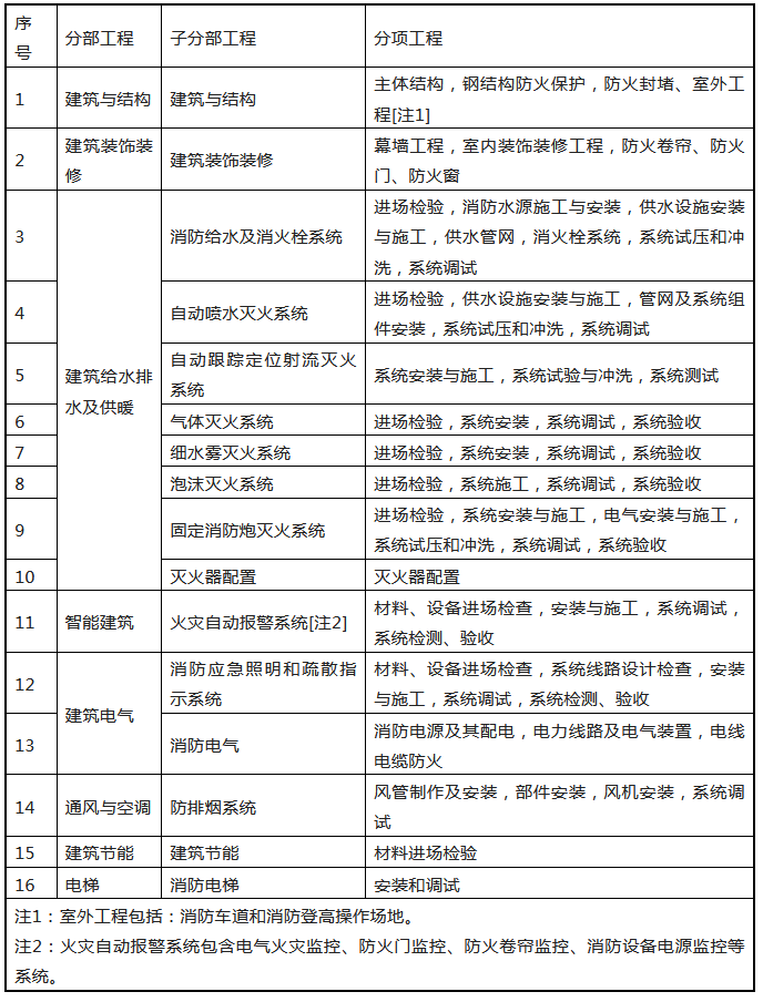 來(lái)了！廣東省消防施工質(zhì)量驗(yàn)收規(guī)范征求意見(jiàn)！