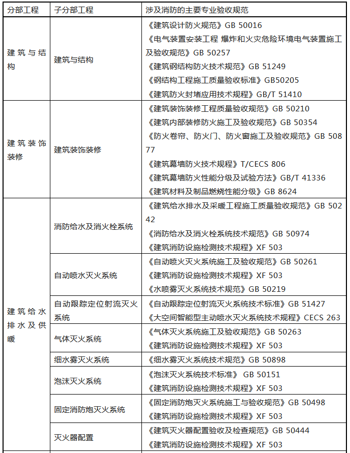 來(lái)了！廣東省消防施工質(zhì)量驗(yàn)收規(guī)范征求意見(jiàn)！