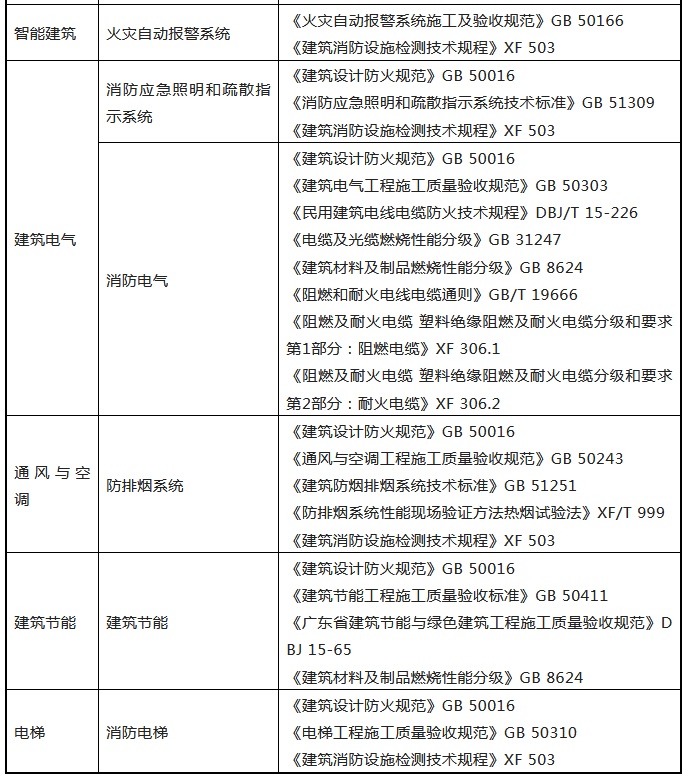 來(lái)了！廣東省消防施工質(zhì)量驗(yàn)收規(guī)范征求意見(jiàn)！