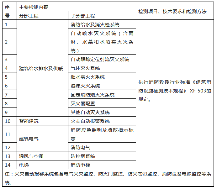 來(lái)了！廣東省消防施工質(zhì)量驗(yàn)收規(guī)范征求意見(jiàn)！