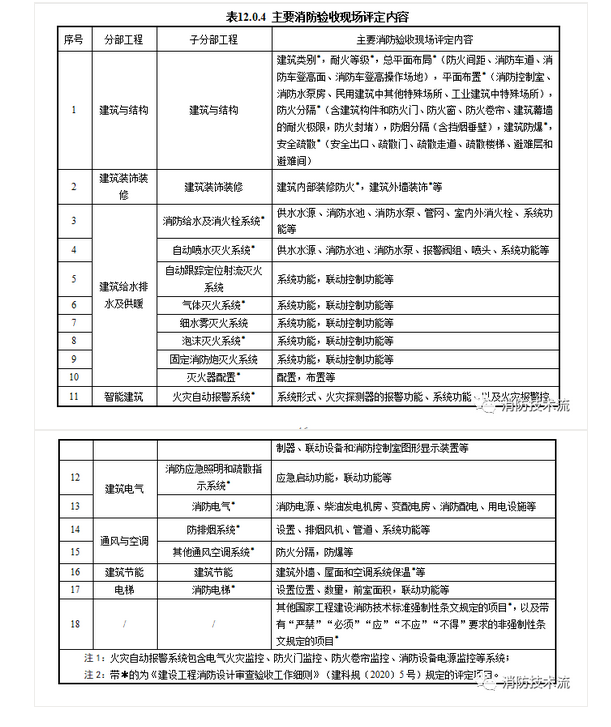 來(lái)了！廣東省消防施工質(zhì)量驗(yàn)收規(guī)范征求意見(jiàn)！