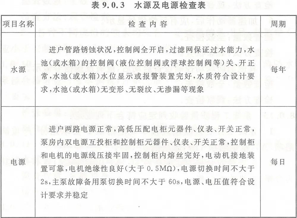 【收藏】自動噴水滅火系統(tǒng)組件這些日檢、周檢、月檢、年檢（附檢查表）