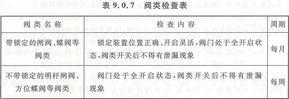 【收藏】自動噴水滅火系統(tǒng)組件這些日檢、周檢、月檢、年檢（附檢查表）