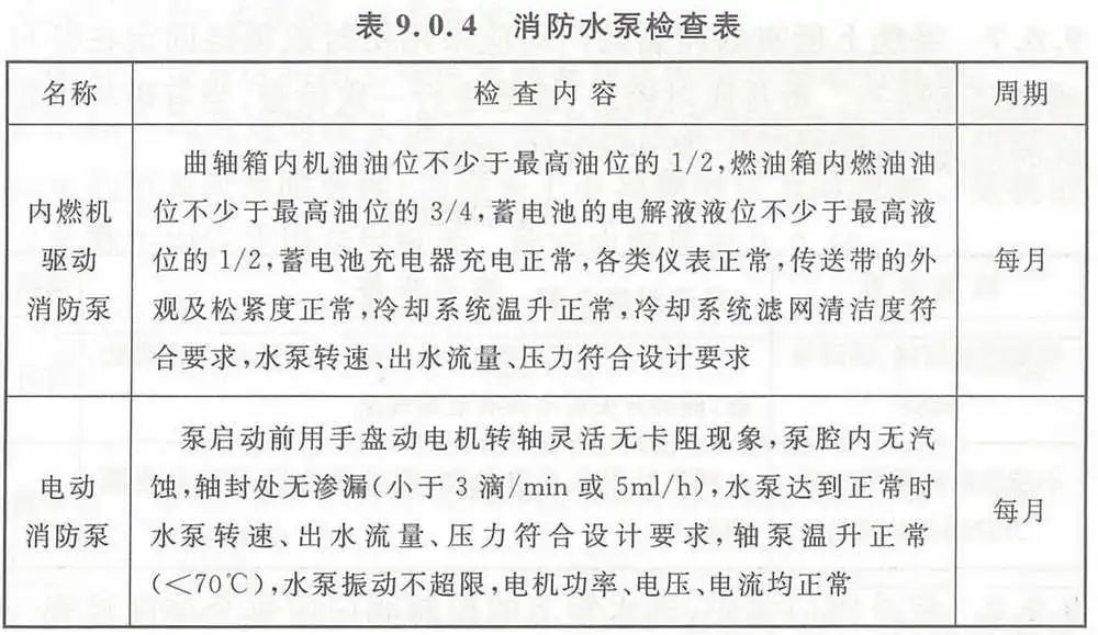 【收藏】自動噴水滅火系統(tǒng)組件這些日檢、周檢、月檢、年檢（附檢查表）