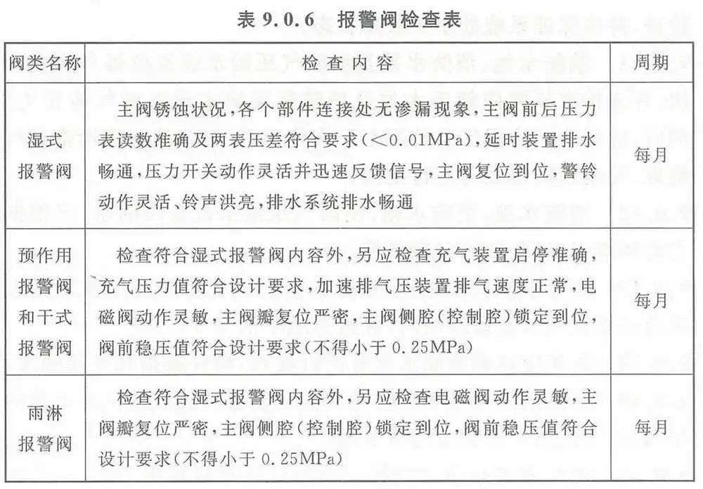 【收藏】自動噴水滅火系統(tǒng)組件這些日檢、周檢、月檢、年檢（附檢查表）