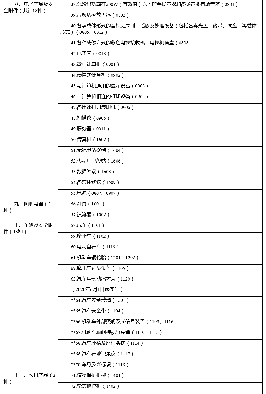 市場監(jiān)管總局關(guān)于優(yōu)化強(qiáng)制性產(chǎn)品認(rèn)證目錄的公告