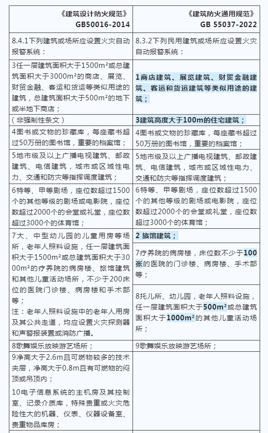 建筑防火新國標發布，報警系統強制應用范圍再拓展！