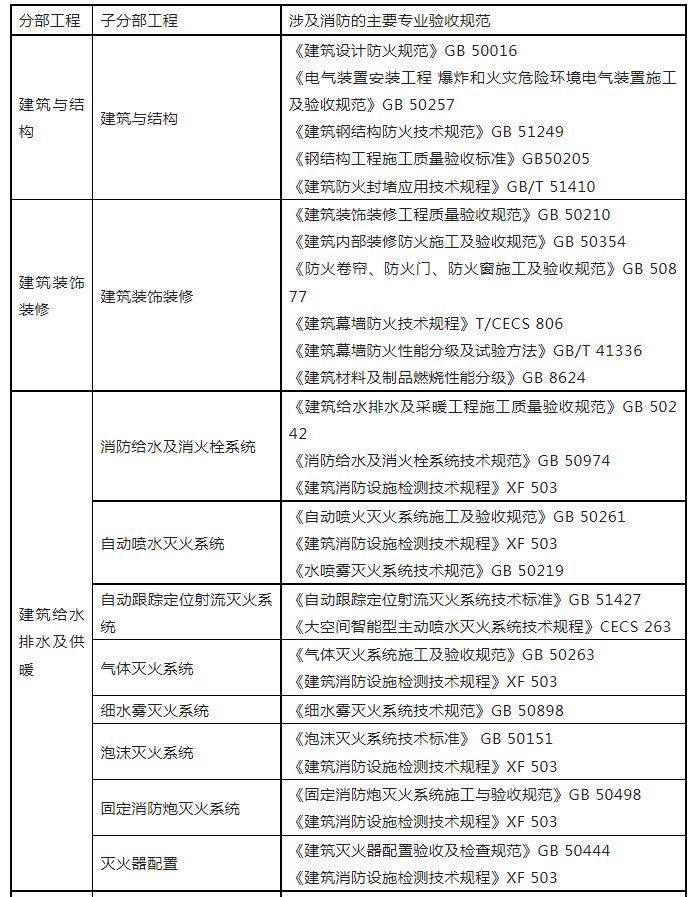 重磅來襲！廣東省住建廳公告：《建筑工程消防施工質量驗收規范》8月1日實施！