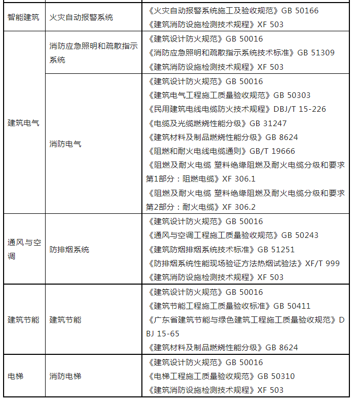 重磅來襲！廣東省住建廳公告：《建筑工程消防施工質量驗收規范》8月1日實施！