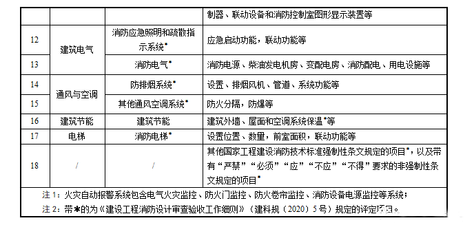 重磅來襲！廣東省住建廳公告：《建筑工程消防施工質量驗收規范》8月1日實施！