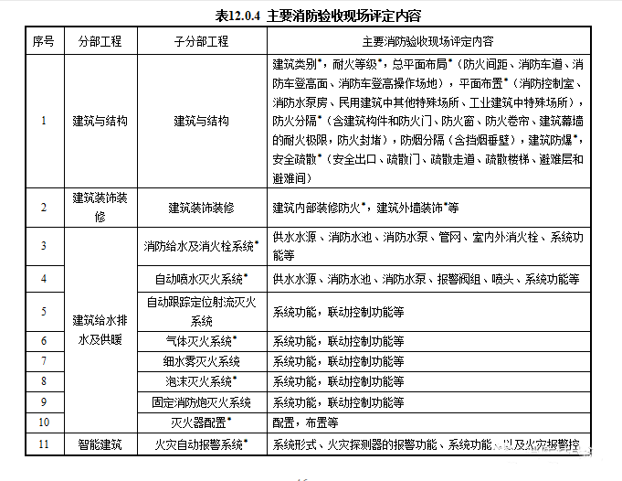 重磅來襲！廣東省住建廳公告：《建筑工程消防施工質量驗收規范》8月1日實施！