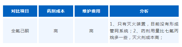 全氟己酮與七氟丙烷滅火系統(tǒng)，誰(shuí)是儲(chǔ)能消防的佼佼者？