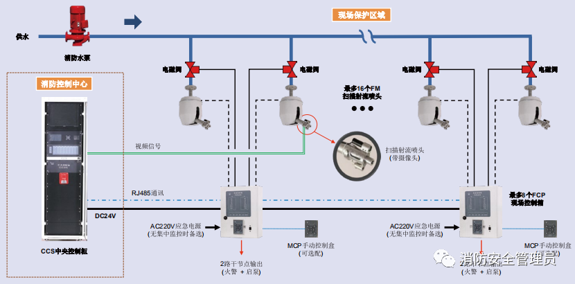 自動跟蹤定位射流滅火系統(tǒng)知識點(diǎn)匯總