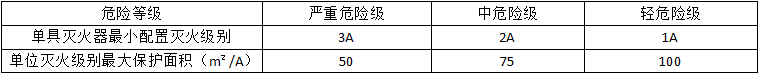 滅火器的配置要求知識點匯總!