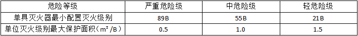 滅火器的配置要求知識點匯總!