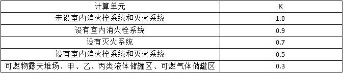 滅火器的配置要求知識點匯總!