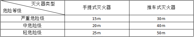 滅火器的配置要求知識點匯總!