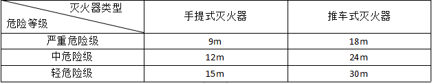 滅火器的配置要求知識點匯總!