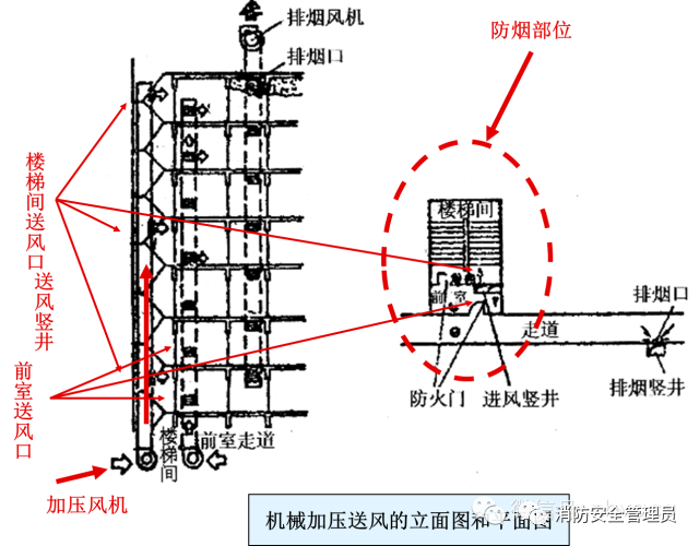 防煙系統、排煙系統的作用和方式