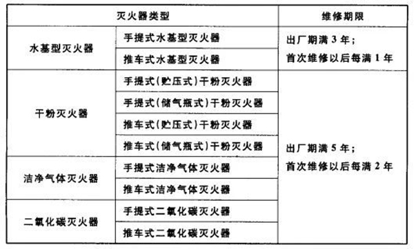 滅火器的配置、檢查、維修、報(bào)廢標(biāo)準(zhǔn)