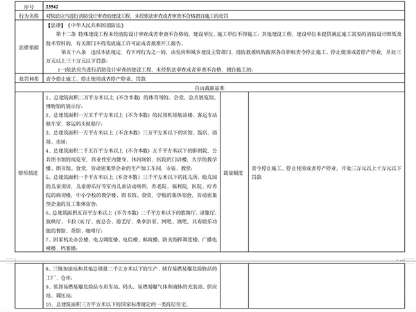 多地住建部門規定“未經消防審驗”行政處罰裁量標準，違法最高罰30萬元