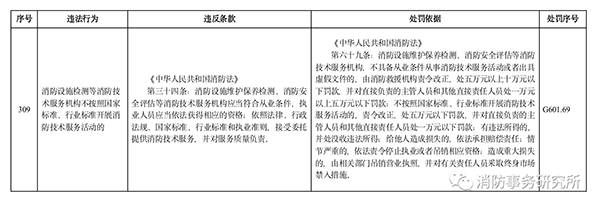 多地住建部門規定“未經消防審驗”行政處罰裁量標準，違法最高罰30萬元
